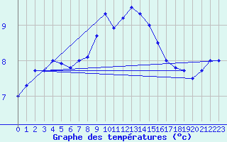 Courbe de tempratures pour Haellum