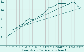 Courbe de l'humidex pour Freudenstadt