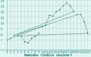Courbe de l'humidex pour Chambry / Aix-Les-Bains (73)