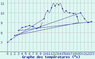 Courbe de tempratures pour Shoream (UK)