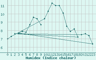 Courbe de l'humidex pour Evionnaz