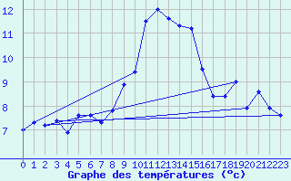 Courbe de tempratures pour Pfullendorf