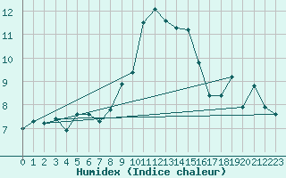 Courbe de l'humidex pour Pfullendorf