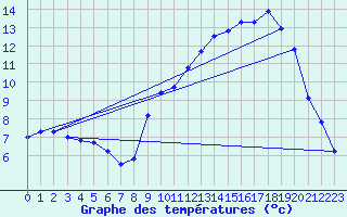 Courbe de tempratures pour Chteauroux (36)