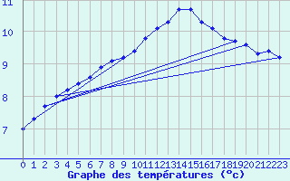 Courbe de tempratures pour Pordic (22)