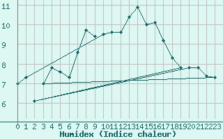 Courbe de l'humidex pour Terschelling Hoorn