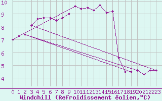 Courbe du refroidissement olien pour Lorient (56)