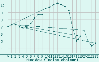 Courbe de l'humidex pour Visingsoe