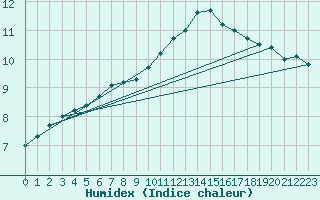 Courbe de l'humidex pour Pordic (22)
