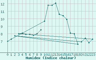 Courbe de l'humidex pour Grambow-Schwennenz