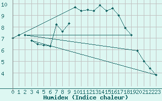 Courbe de l'humidex pour Schonungen-Mainberg