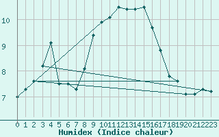 Courbe de l'humidex pour Lanvoc (29)