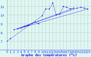 Courbe de tempratures pour Ouessant (29)