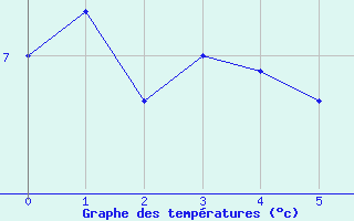 Courbe de tempratures pour Allant - Nivose (73)