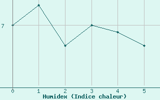 Courbe de l'humidex pour Allant - Nivose (73)