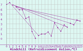 Courbe du refroidissement olien pour Wittering