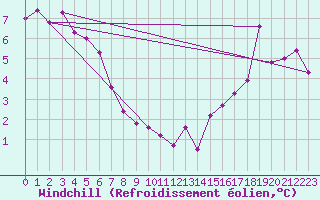 Courbe du refroidissement olien pour Beauport CS, Que.