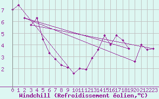 Courbe du refroidissement olien pour Sherkin Island