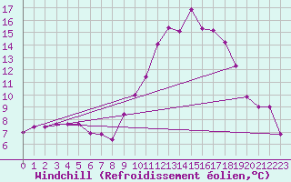 Courbe du refroidissement olien pour Vialas (Nojaret Haut) (48)