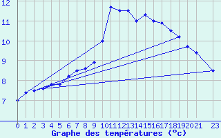Courbe de tempratures pour Hoting
