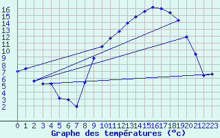 Courbe de tempratures pour Selonnet (04)
