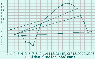 Courbe de l'humidex pour Selonnet (04)