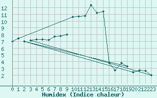 Courbe de l'humidex pour Wdenswil