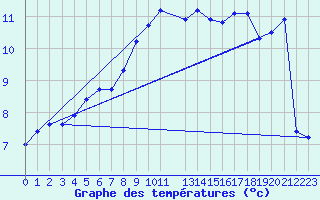 Courbe de tempratures pour Manston (UK)
