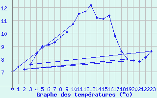 Courbe de tempratures pour Millau - Soulobres (12)