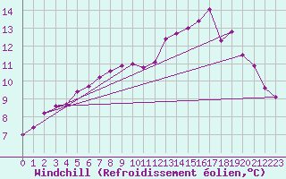 Courbe du refroidissement olien pour Cherbourg (50)