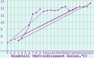 Courbe du refroidissement olien pour Schleswig