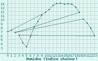 Courbe de l'humidex pour Keswick