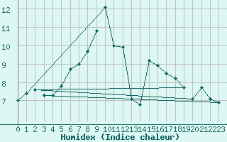 Courbe de l'humidex pour San Bernardino