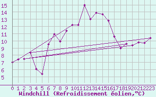 Courbe du refroidissement olien pour Gornergrat