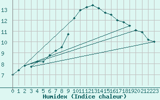 Courbe de l'humidex pour Wels / Schleissheim