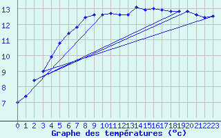 Courbe de tempratures pour Lannion (22)