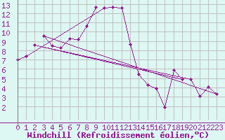 Courbe du refroidissement olien pour Evolene / Villa