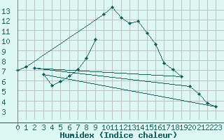 Courbe de l'humidex pour Hald V