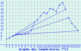 Courbe de tempratures pour Cros (63)