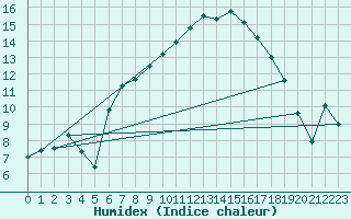 Courbe de l'humidex pour Manston (UK)