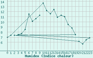 Courbe de l'humidex pour Mariehamn