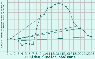 Courbe de l'humidex pour Mottec