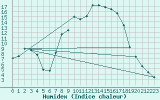 Courbe de l'humidex pour Mergentheim, Bad-Neu