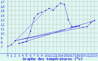 Courbe de tempratures pour Huedin