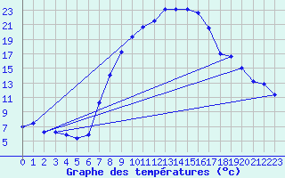 Courbe de tempratures pour Roth