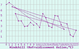 Courbe du refroidissement olien pour Trgueux (22)