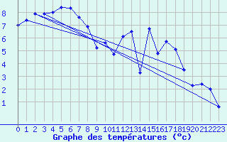 Courbe de tempratures pour Tarentaise (42)