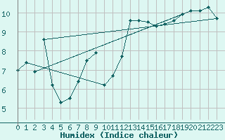 Courbe de l'humidex pour Koksijde (Be)