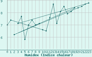 Courbe de l'humidex pour Le Talut - Belle-Ile (56)