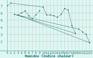 Courbe de l'humidex pour Bignan (56)